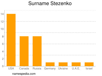 Surname Stezenko