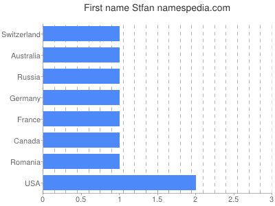 Vornamen Stfan