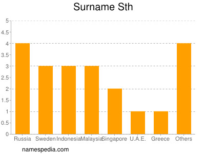 Surname Sth