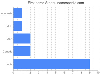 Given name Sthanu