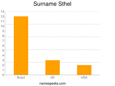 Surname Sthel