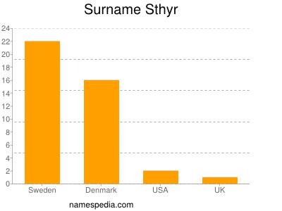 nom Sthyr