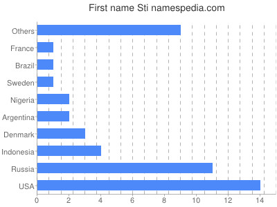 Given name Sti