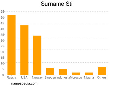 Familiennamen Sti