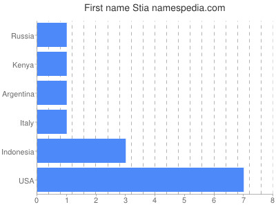 Vornamen Stia