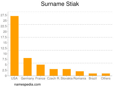 Surname Stiak