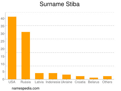 Familiennamen Stiba