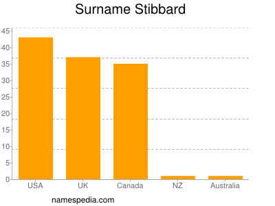 Familiennamen Stibbard