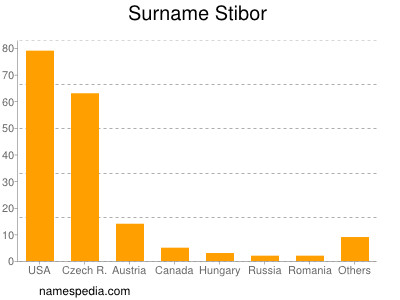Familiennamen Stibor