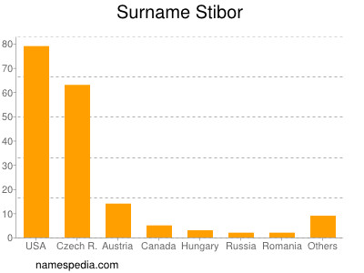 nom Stibor