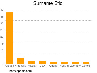 Surname Stic