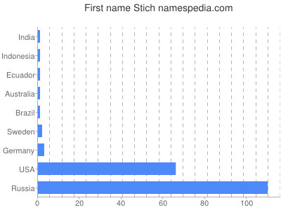 Vornamen Stich