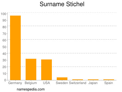 Familiennamen Stichel