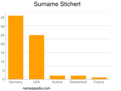 Familiennamen Stichert