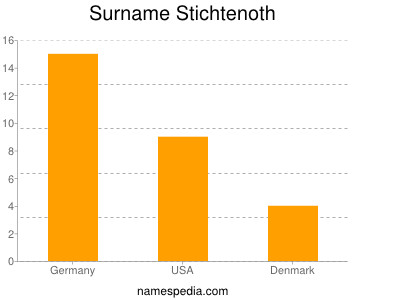 Surname Stichtenoth