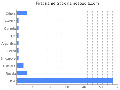 prenom Stick