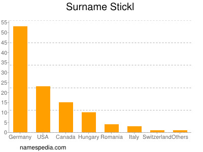 nom Stickl