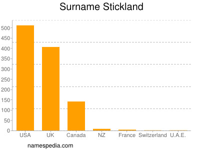 Familiennamen Stickland