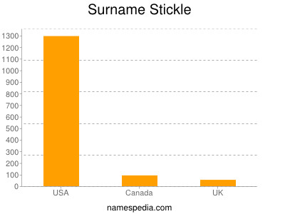 Familiennamen Stickle