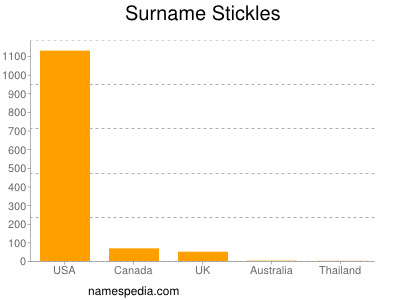 nom Stickles