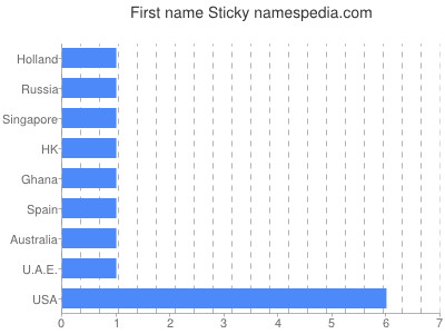 Given name Sticky