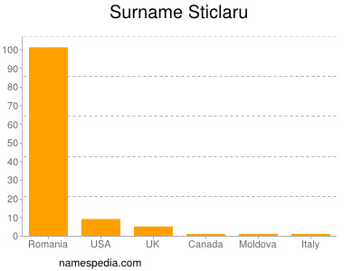 Familiennamen Sticlaru