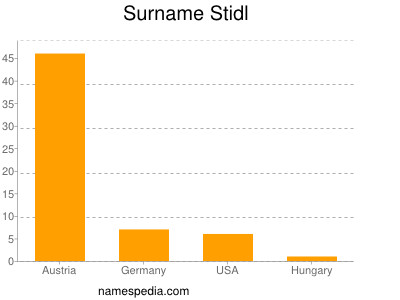 Familiennamen Stidl