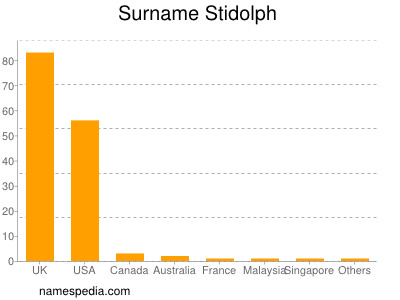 nom Stidolph