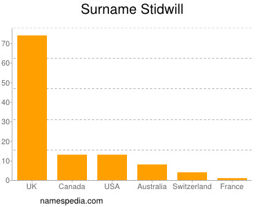 Familiennamen Stidwill