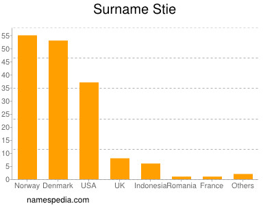 Surname Stie