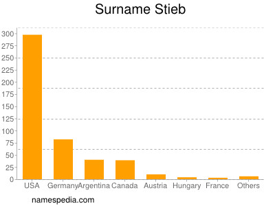 Familiennamen Stieb