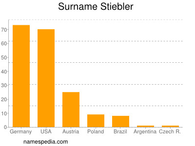 Familiennamen Stiebler