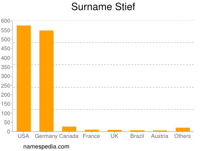 Familiennamen Stief