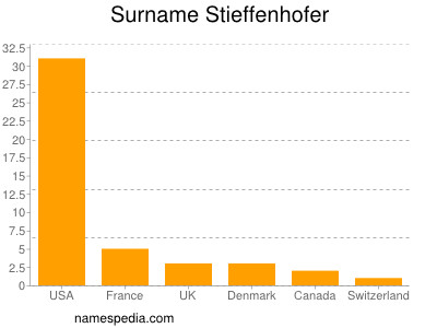 Familiennamen Stieffenhofer