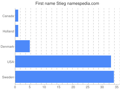 Vornamen Stieg