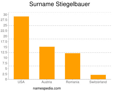 Surname Stiegelbauer
