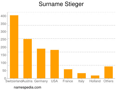 Familiennamen Stieger