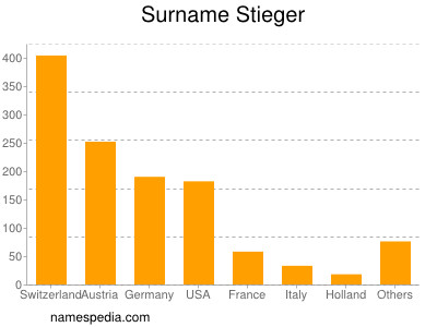 nom Stieger