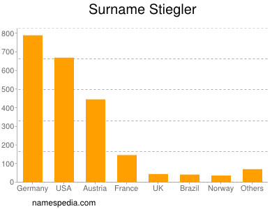 Familiennamen Stiegler