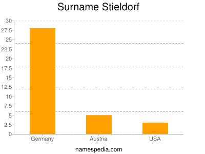 nom Stieldorf