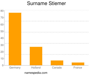 Familiennamen Stiemer
