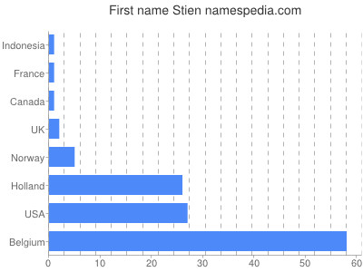 Vornamen Stien