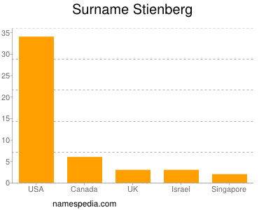 Familiennamen Stienberg