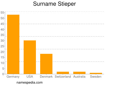 Familiennamen Stieper