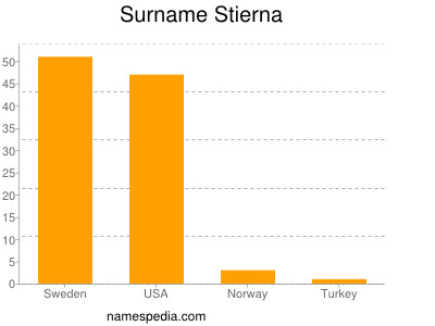 nom Stierna