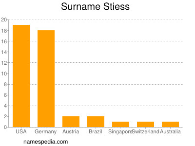 Familiennamen Stiess