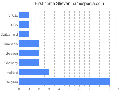 Given name Stieven