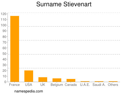 Familiennamen Stievenart