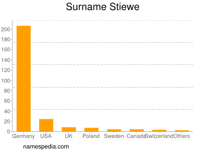 Surname Stiewe