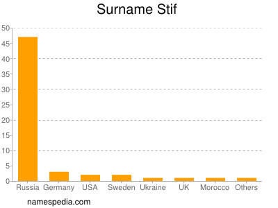 Familiennamen Stif